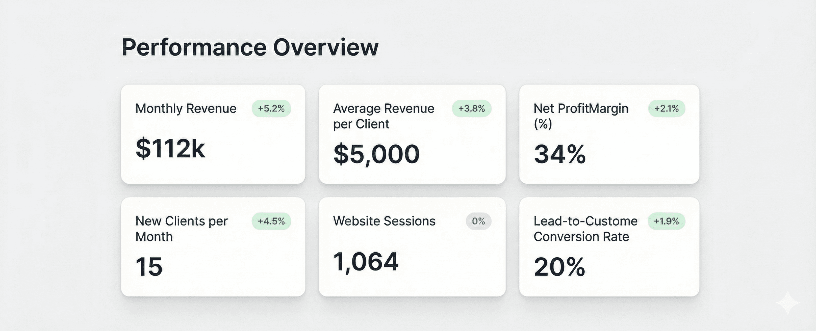 Dashboard-style financial report showing $1M revenue, $700K expenses, $300K profit and 30% profit margin, with a Sankey flow of revenue to expense categories, a transaction table by account and category, and a monthly bar chart comparing revenue, expense, and profit across the year.