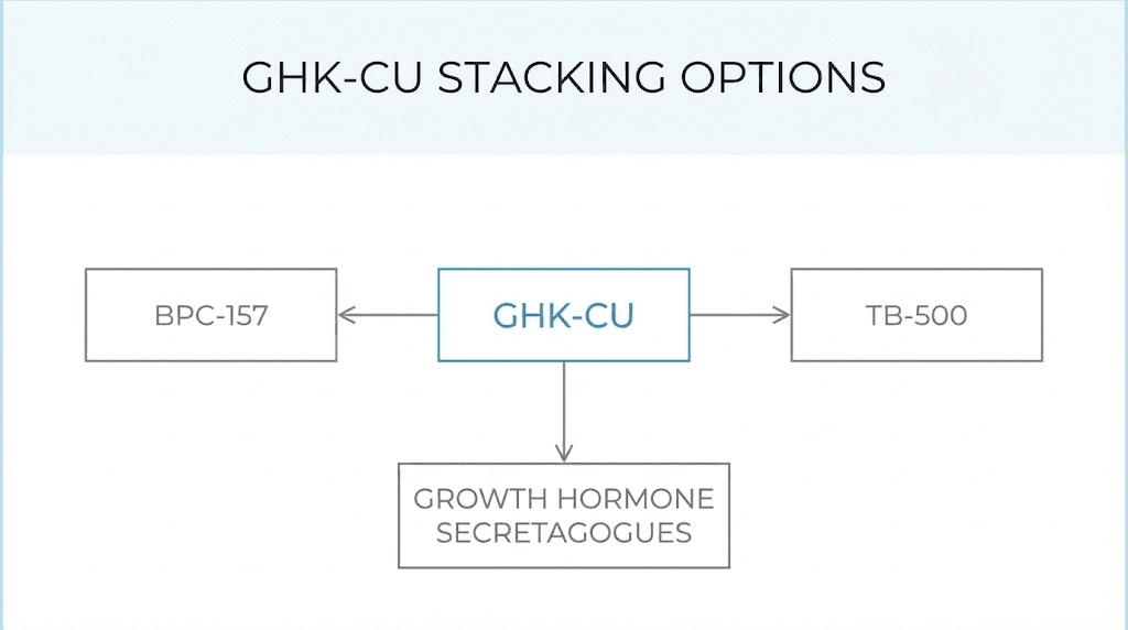 GHK-CU peptide stacking combinations and synergies diagram