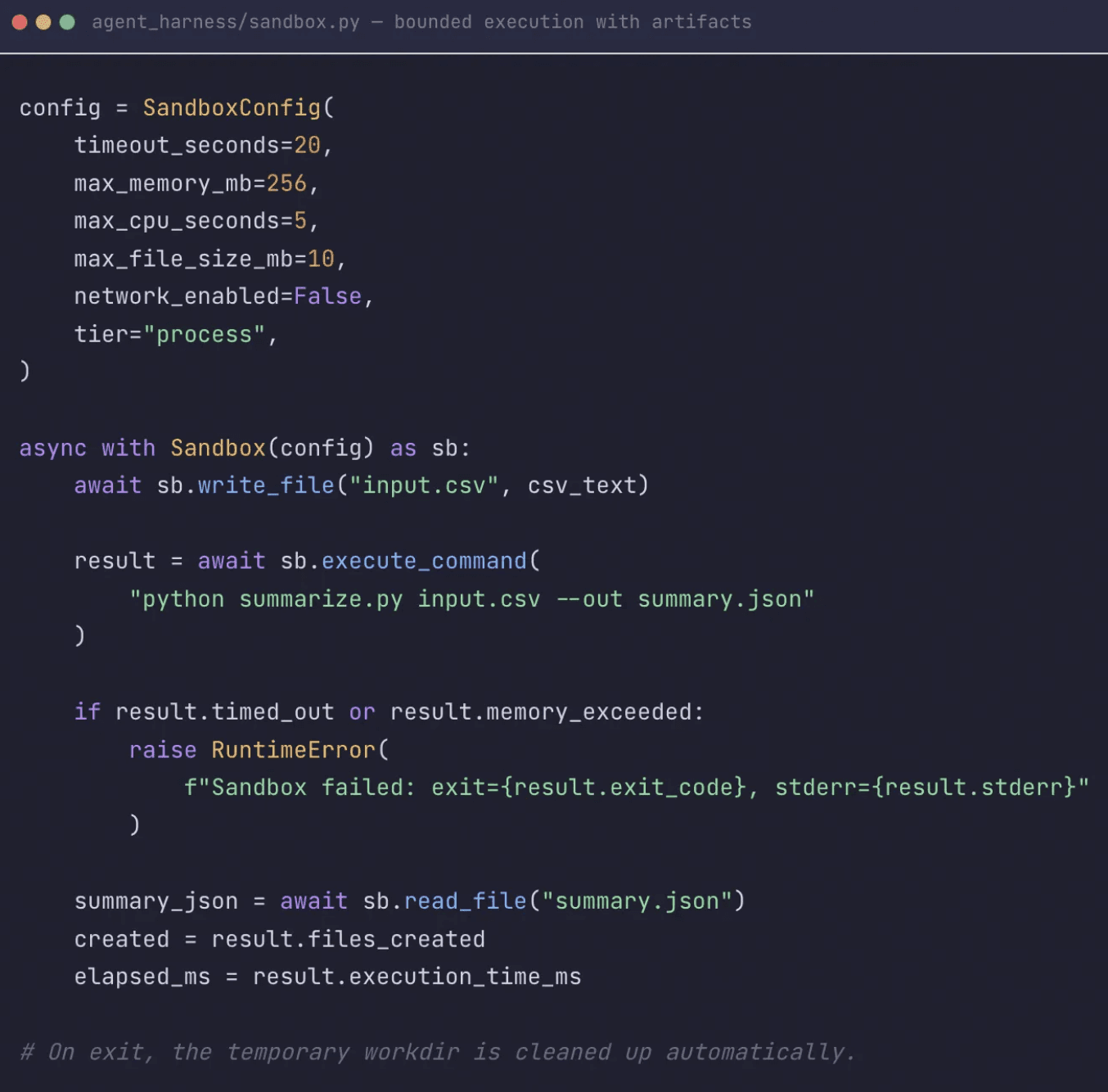 Sandbox architecture diagram — isolated working directory, capped memory and CPU, time limit, and a file-touched manifest returned to the harness