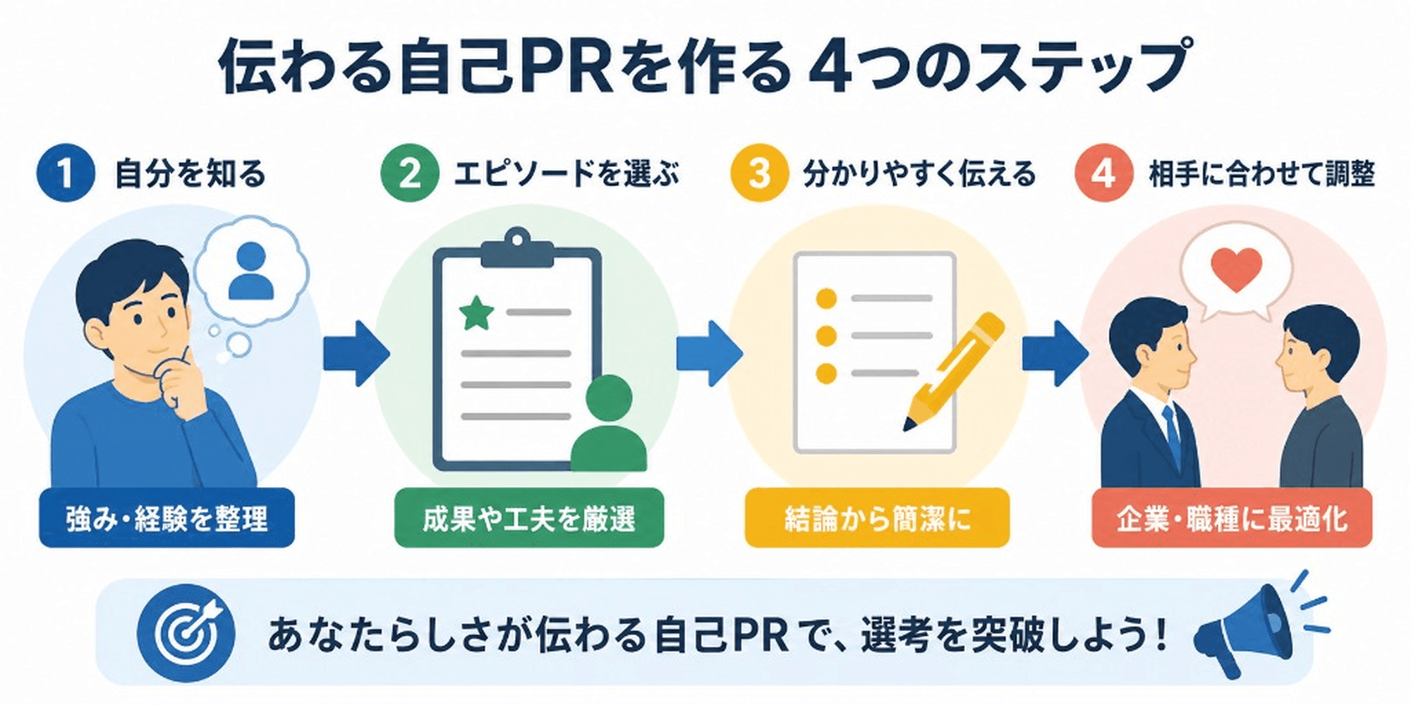 伝わる自己PRを作る4つのステップ