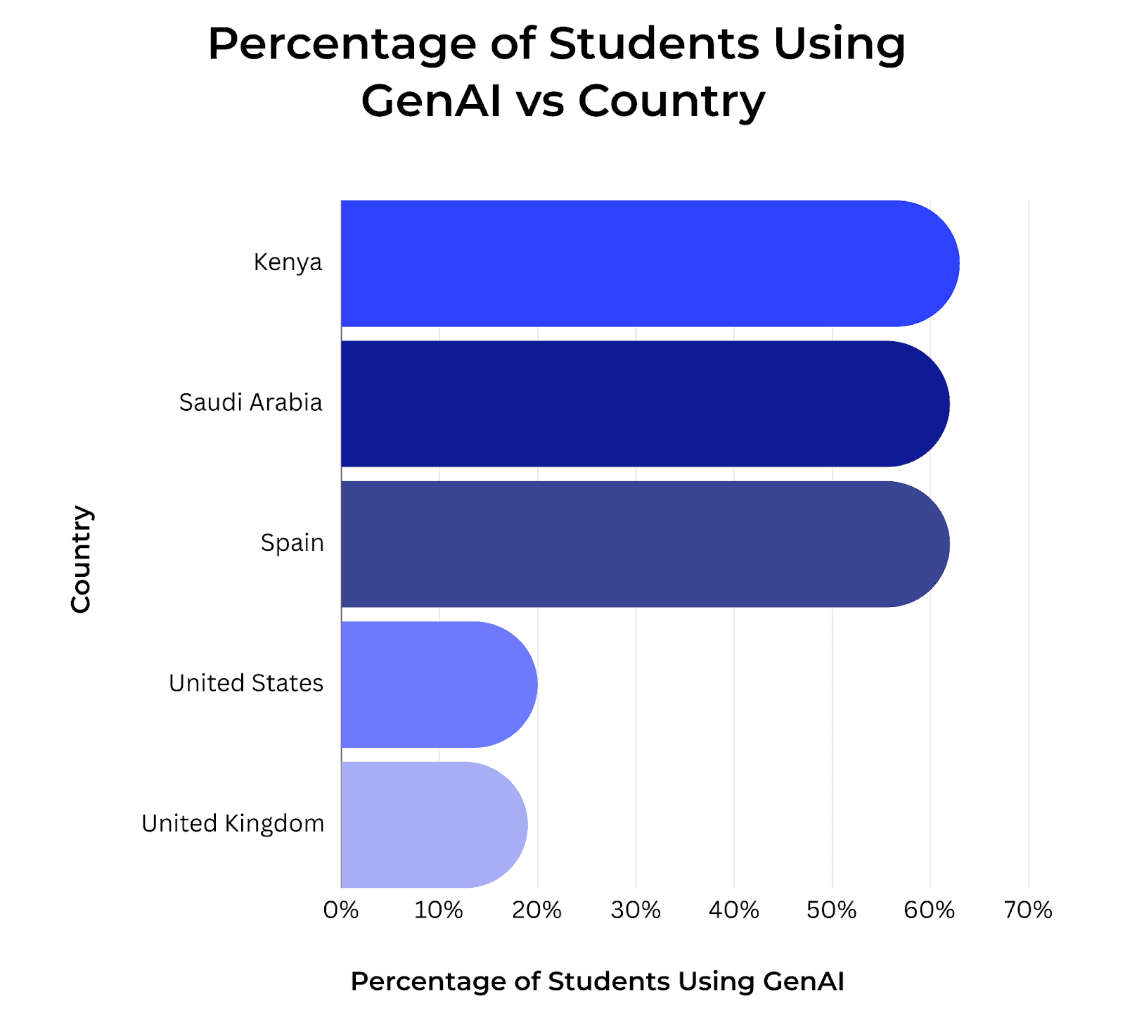 An image of a bar chart comparing the percentage of students using GenAI across countries, including Kenya, Saudi Arabia, and more. 