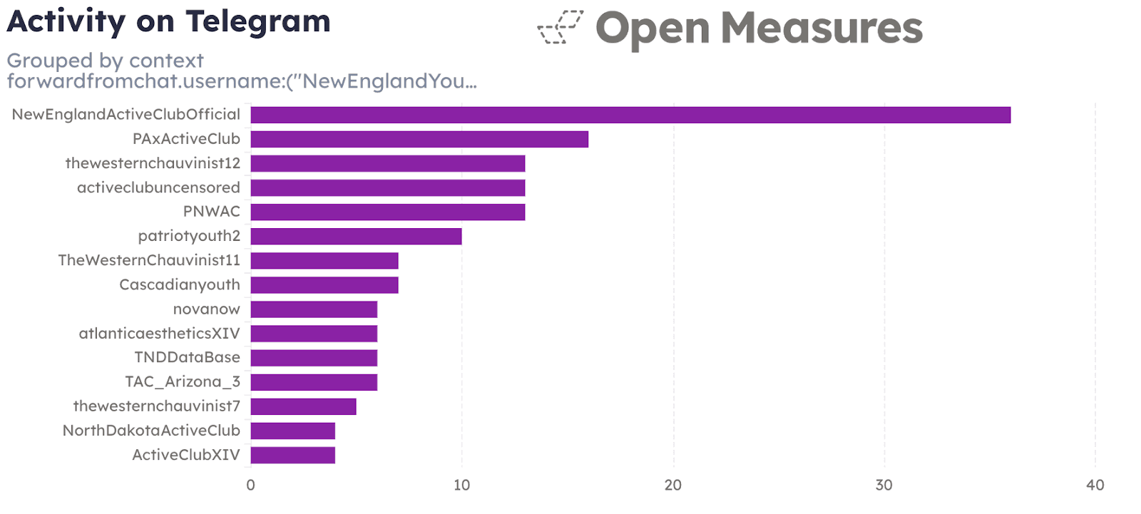 Bar chart showing the top 15 non-Youth Club Telegram channels that forwarded content that originated in one of the 20 Youth Club Telegram channels we identified.