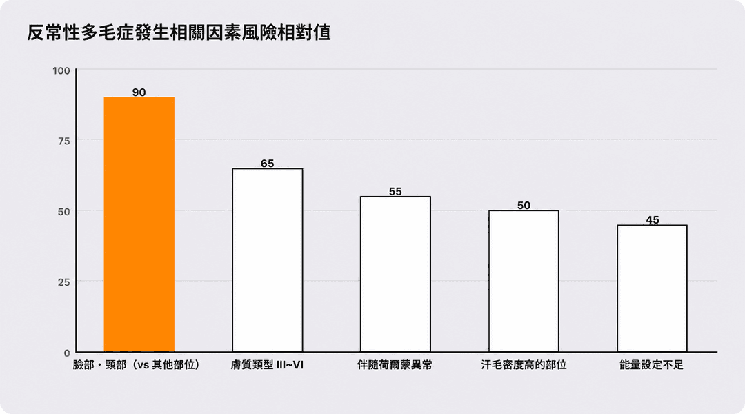 反常性多毛症發生相關因素的相對風險圖