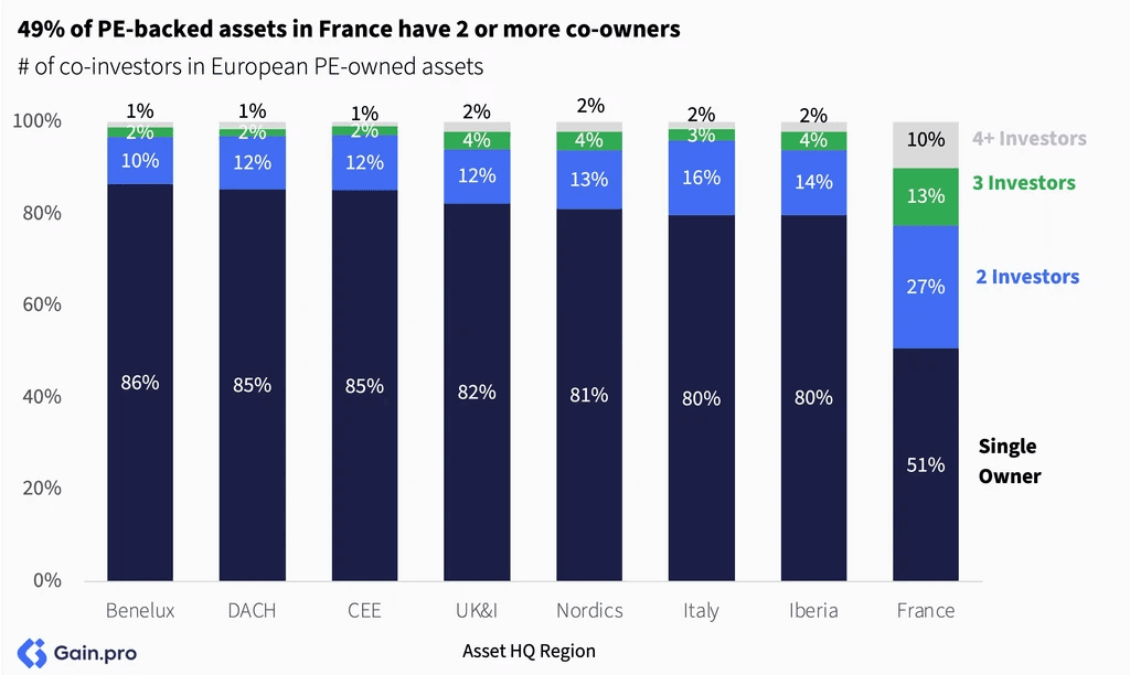 Two pie charts compare US investor dominance. Left chart: 85% US, 8% Europe, 4% Canada by EV managed. Right chart: 79% US, 11% Europe, 6% Canada by count.