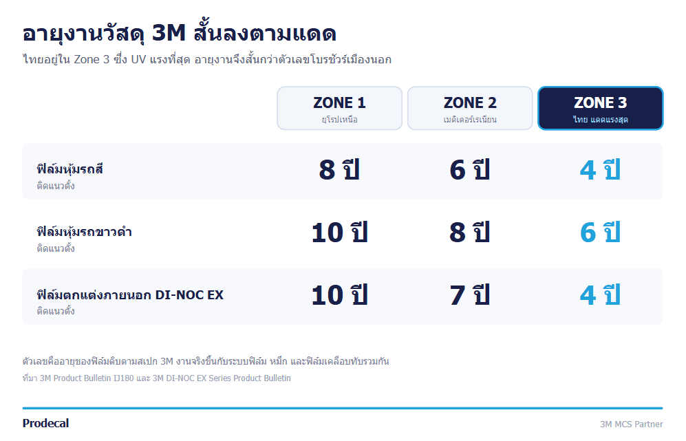 infographic อายุวัสดุ 3M สั้นลงตามแดด