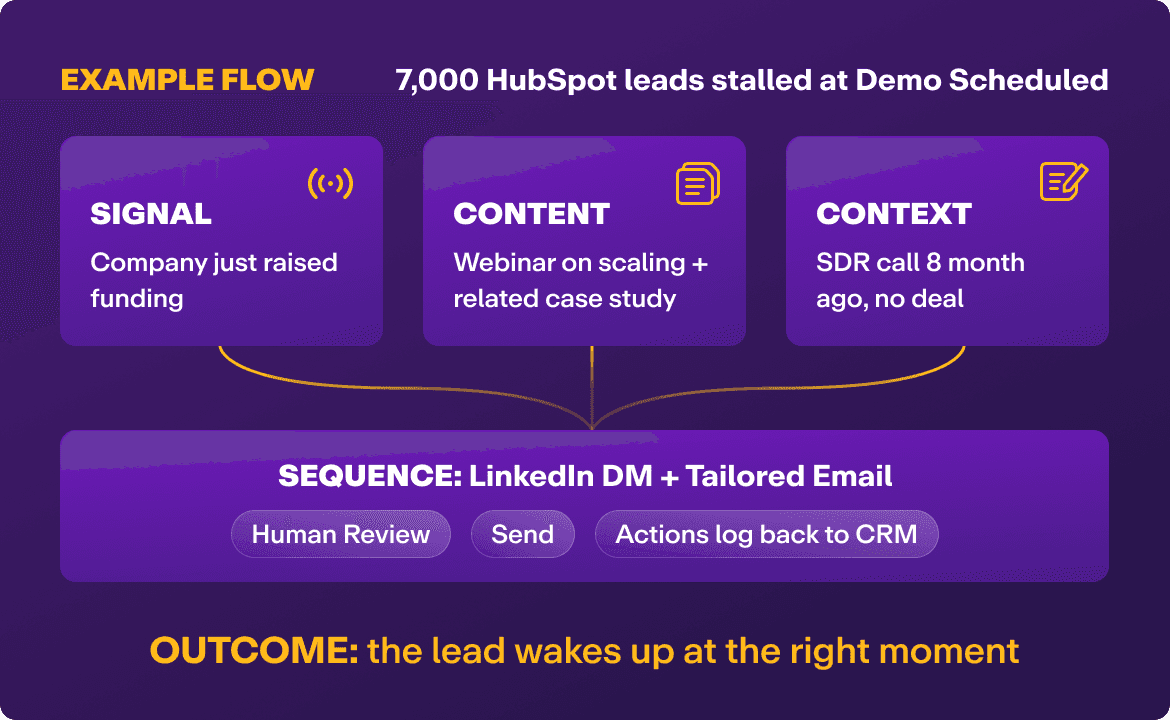 Signal Activated Growth example — combining signal, content, and context to re-engage dormant leads through LinkedIn and email sequences.