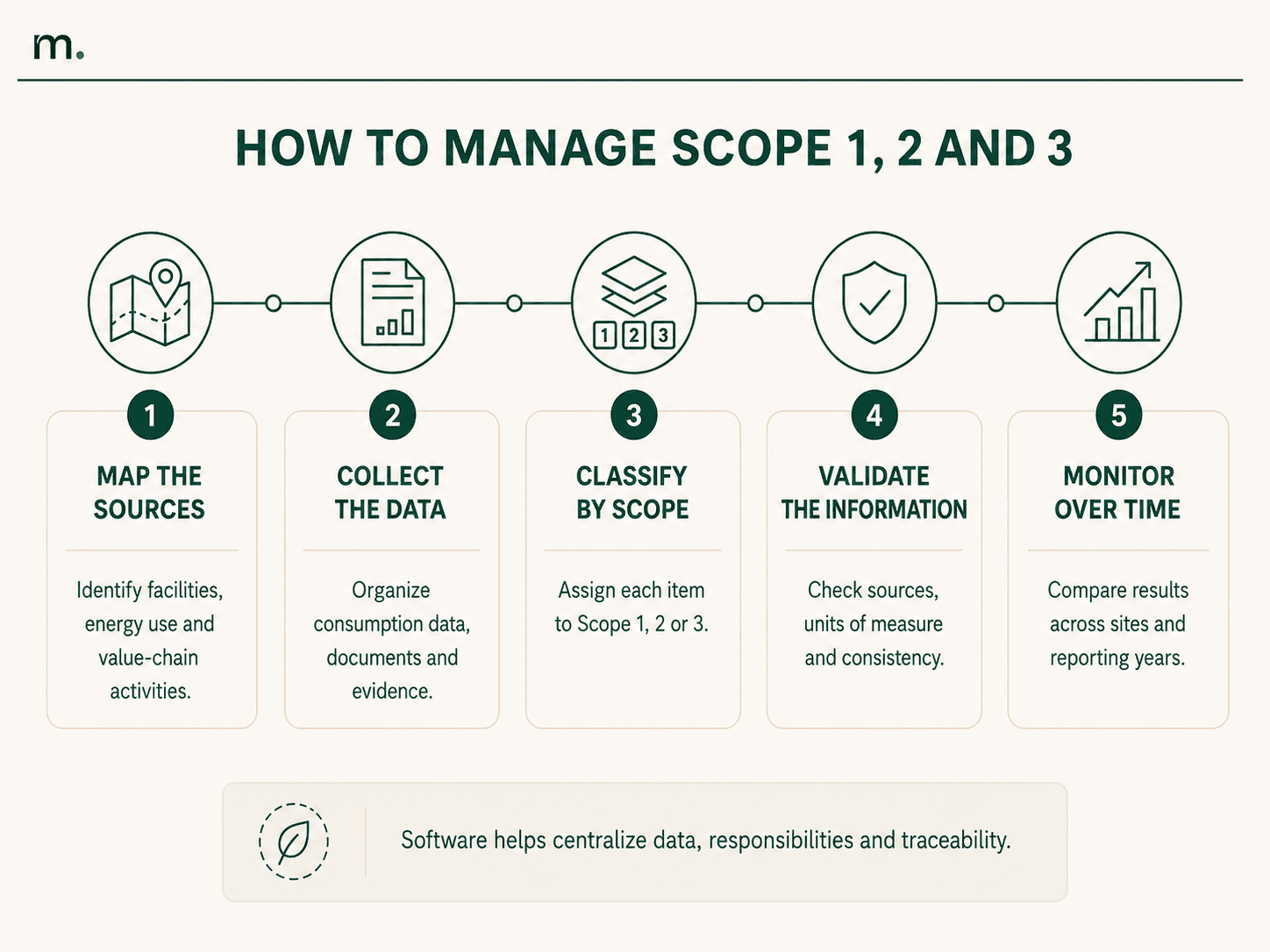 Five-step infographic on managing Scope 1, 2 and 3 through source mapping, data collection, classification, validation and monitoring.