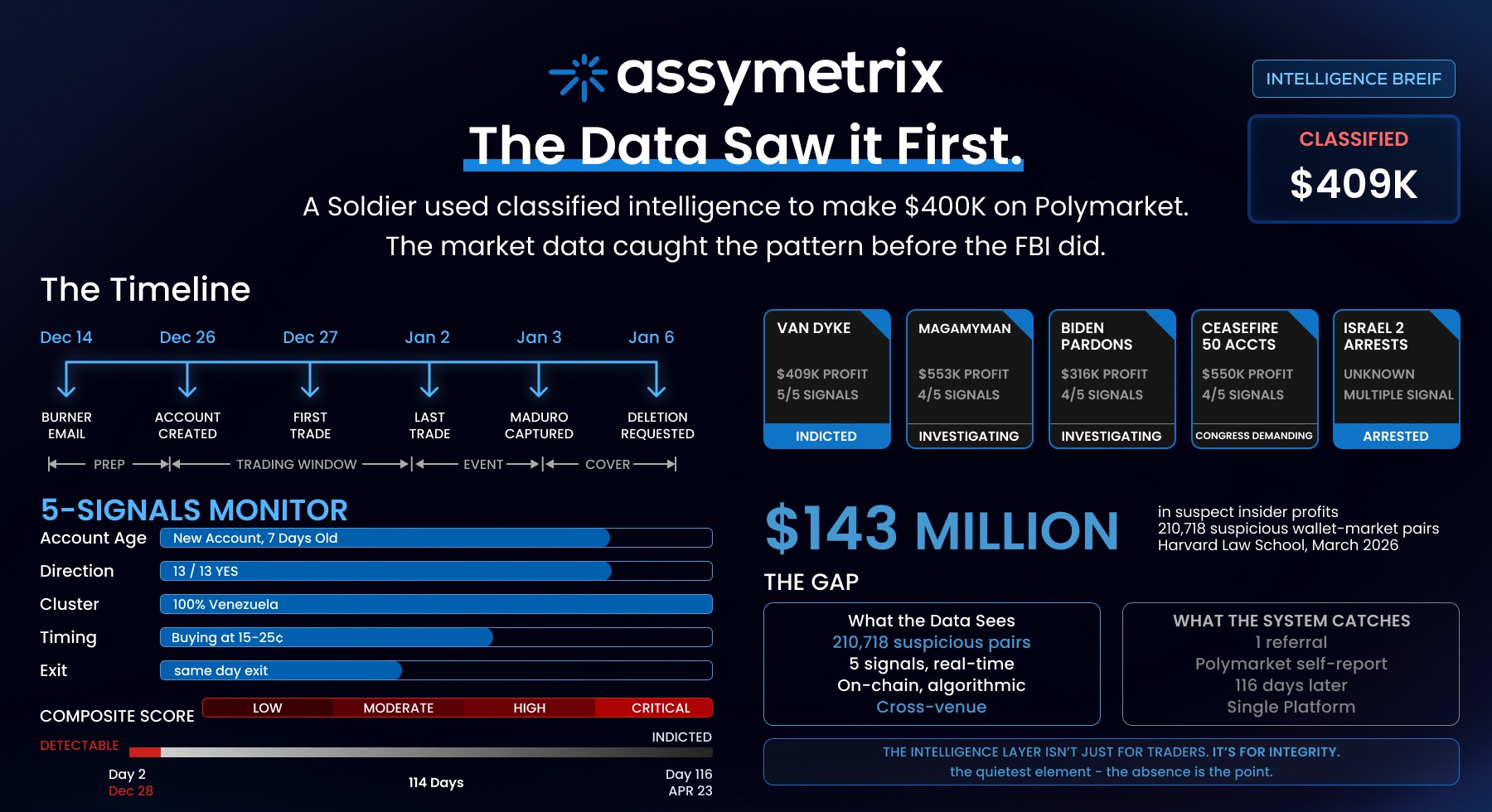 Assymetrix Intelligence Brief — prediction market insider trading detection showing five-signal monitoring dashboard, Van Dyke case timeline, $143M in suspected insider profits, and the gap between data detection (Day 2) and DOJ indictment (Day 116)
