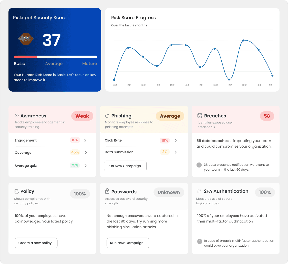 Riskspot Dashboard Overview - Phishing Resilience Score and User Performance. The image shows a cybersecurity dashboard with key metrics, including users enrolled, emails sent, opened, and clicked. It features a resilience score of 35/100, a click rate of 20%, and credential submission rate of 3%. It also compares the company’s phishing performance with the industry average, highlighting ‘Top Learners’ and ‘Highest Risk Recipients’ with names, emails, departments, and click-prone percentages