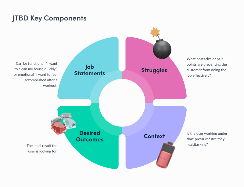 Circular diagram illustrating Jobs to Be Done key components including job statements, struggles, desired outcomes, and context arranged in four colored segments.