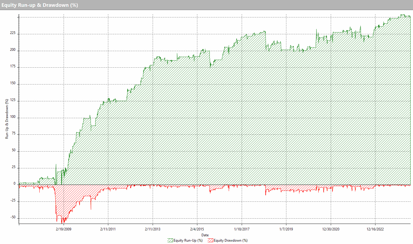 VIX seasonal strategy 3