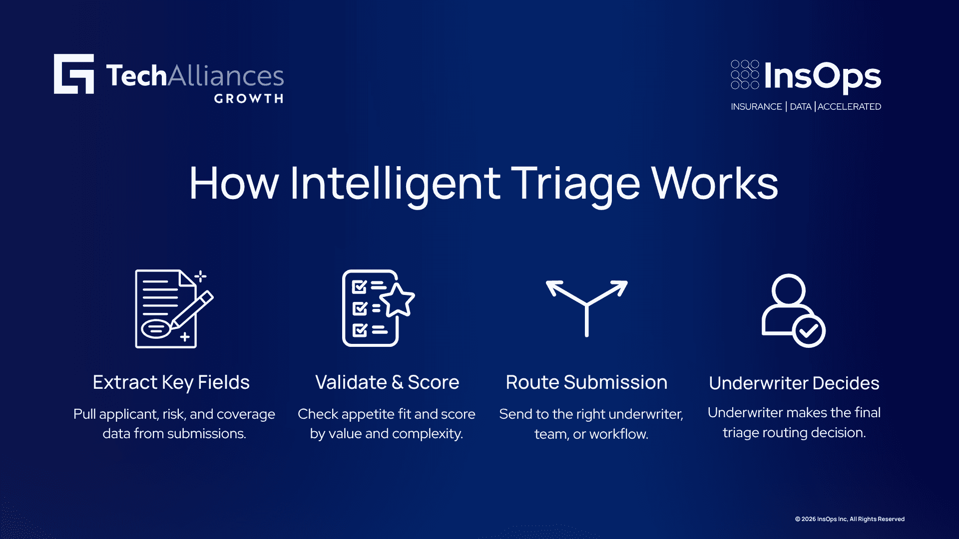 Four-step infographic on intelligent submission triage: extract key fields, validate and score, route submission, underwriter decides