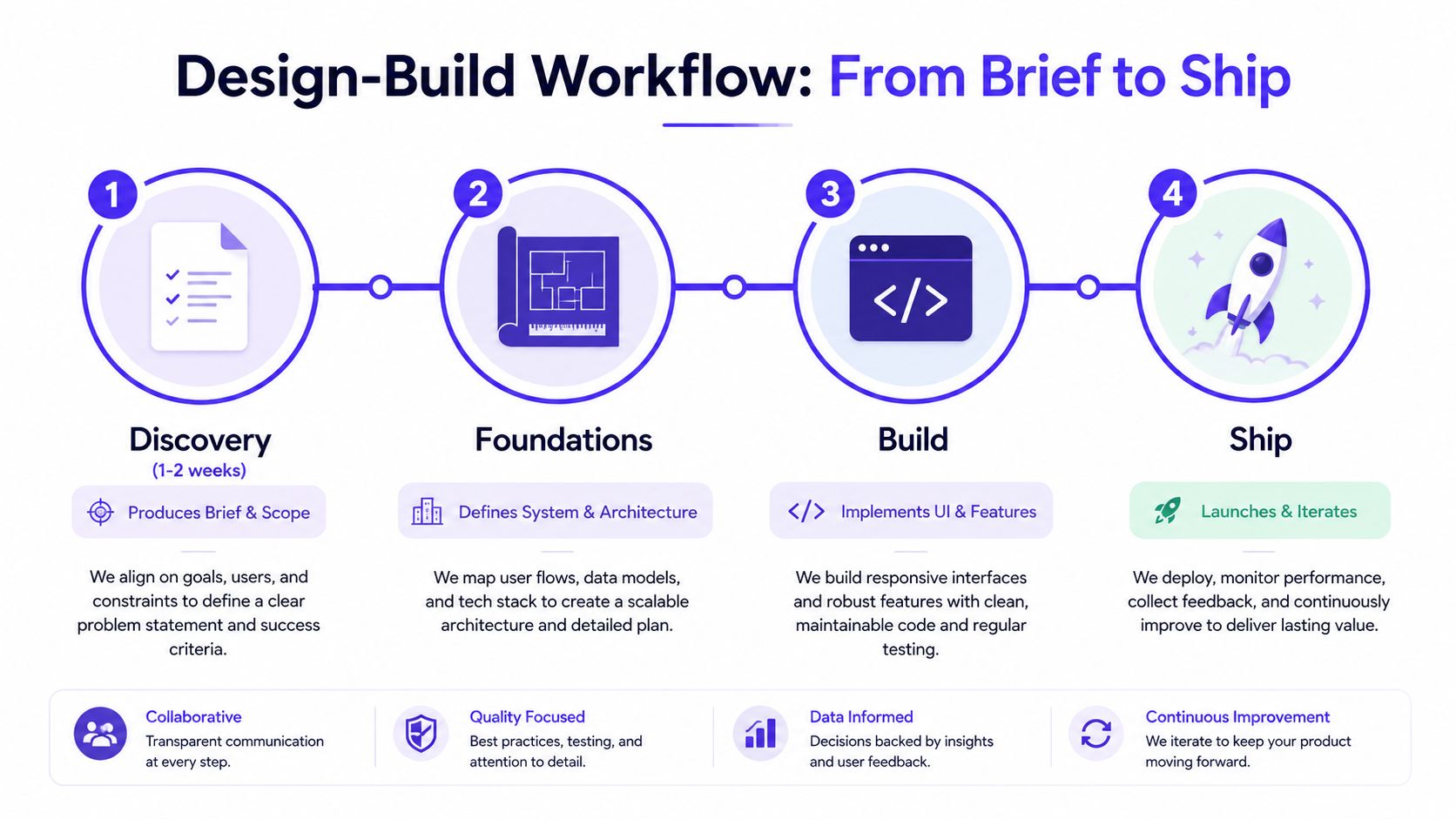 A four-step infographic illustrating a design and build workflow from discovery and foundations to build and ship.