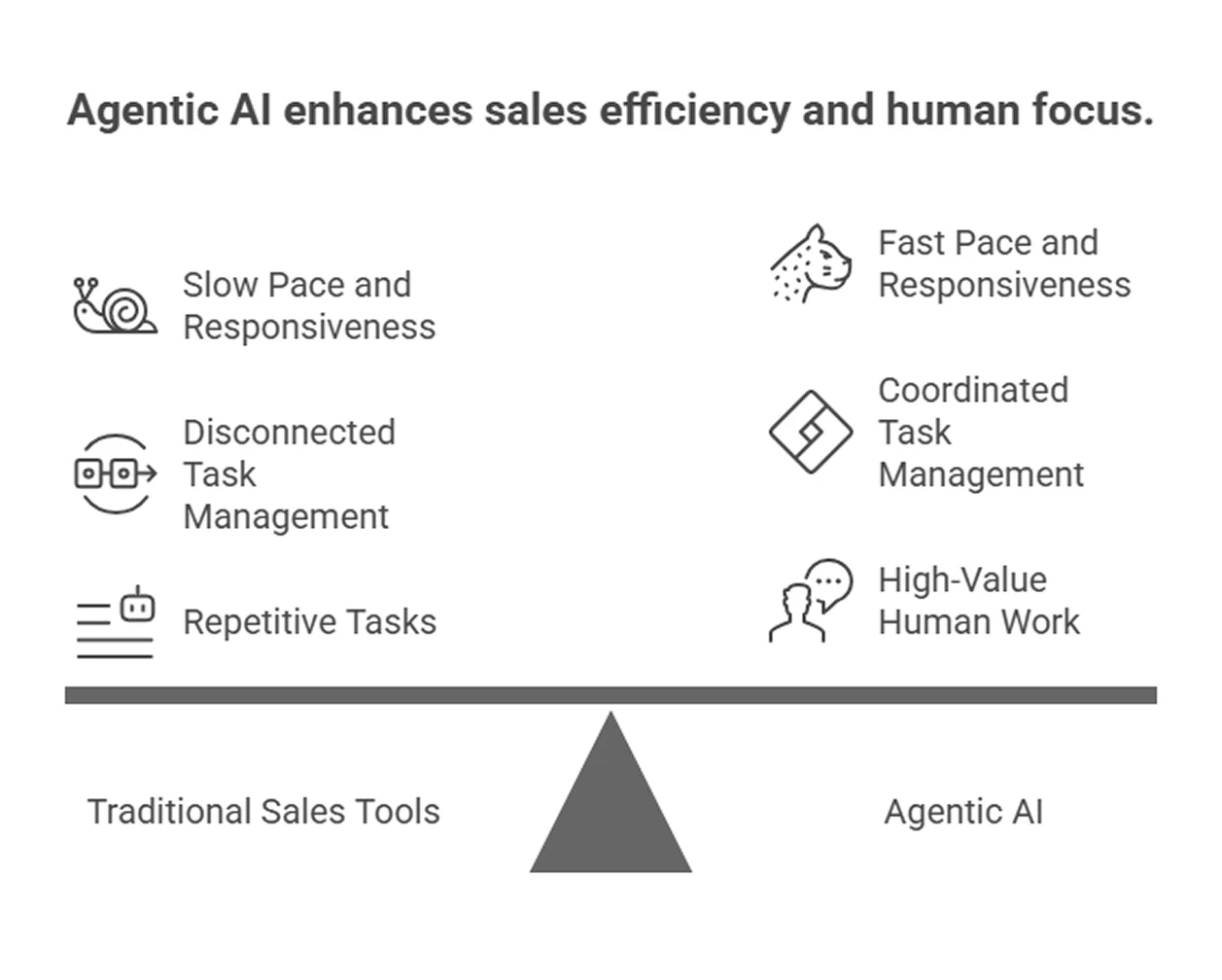 Sales teams are turning to agentic AI because it autonomously interprets buyer signals, adapts outreach in real time, and executes next-best actions allowing teams to scale efficiency without losing personalization.
