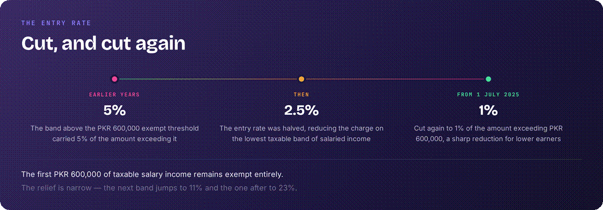 Pakistan lowest tax rate 1%