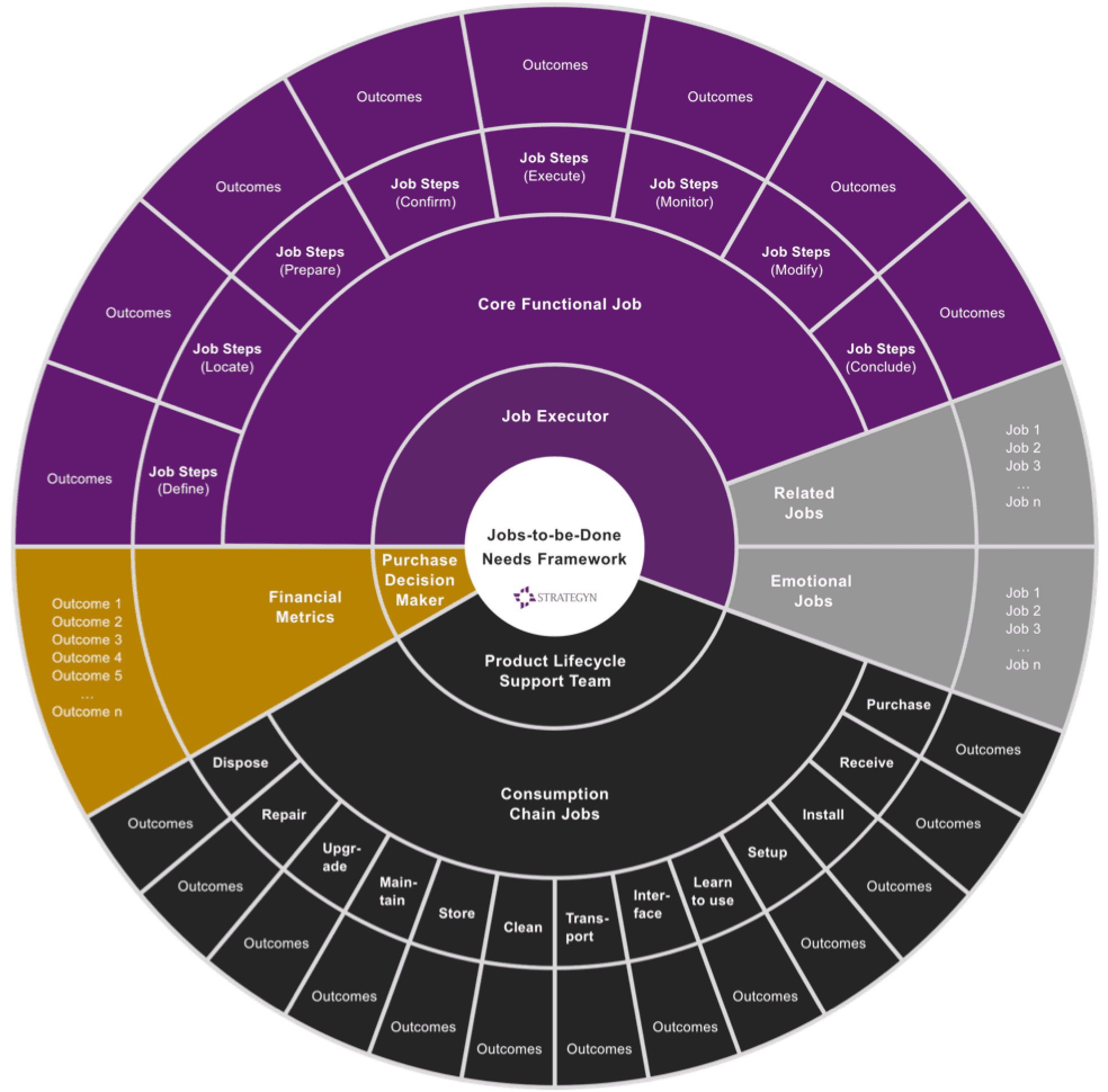 Alt text: a circular diagram showing a progress loop that highlights functional and emotional jobs buyers are trying to get done.