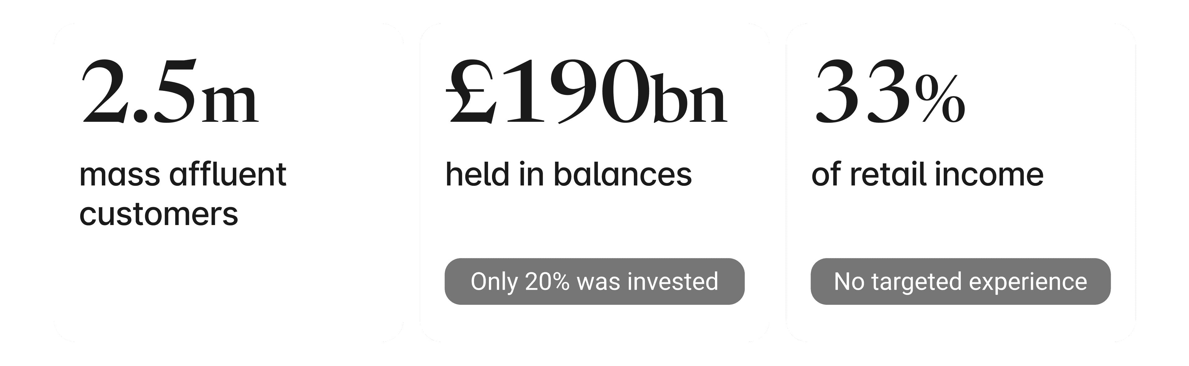 Three stat cards: 2.5m mass affluent customers; £190bn held in balances, only 20% invested; 33% of retail income, no targeted experience.