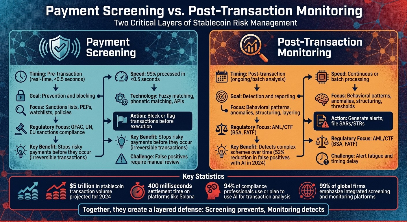 Payment Screening vs Post-Transaction Monitoring: Key Differences in Stablecoin Risk Management