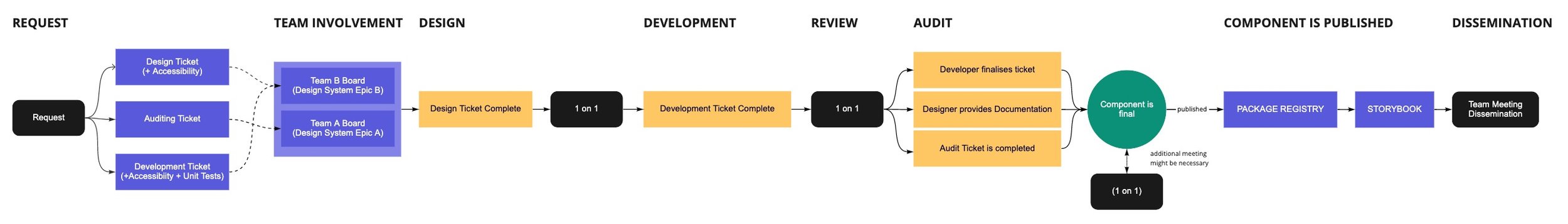 a process diagram for design system update