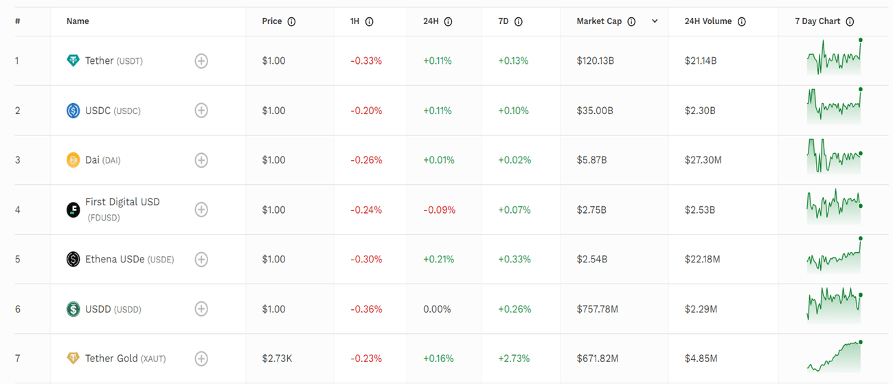 top stablecoins by market cap