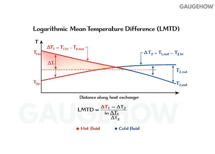 LMTD temperature profile diagram