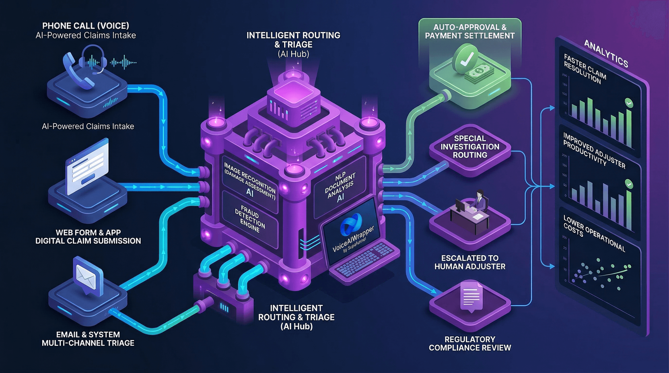 AI tools claim processing feature with Vapi Retell ElevenLabs inbound claims, real-time CRM and multi-channel actions, and 24/7 multilingual white-label Stripe billing | VoiceAIWrapper.