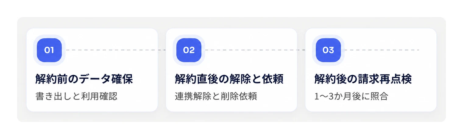 解約前から解約後1〜3か月にかけて進める後始末のステップです。