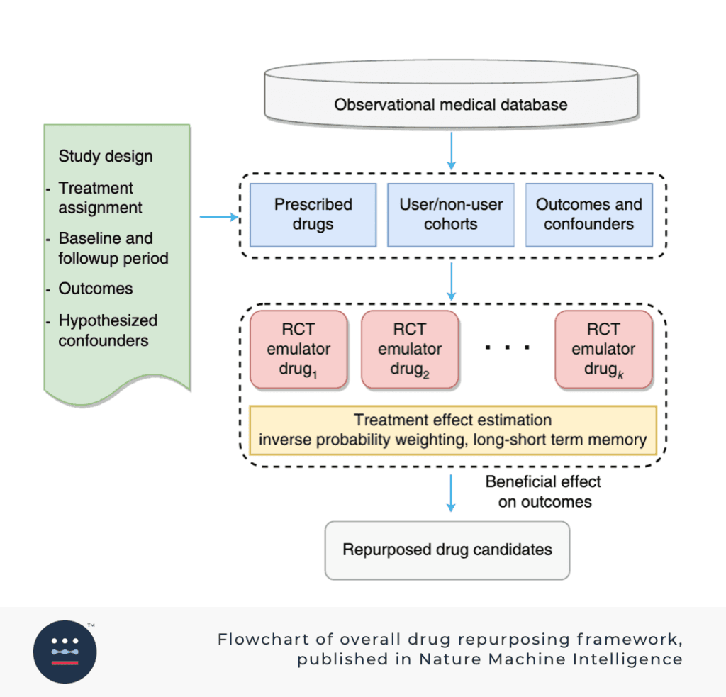 Flowchart of overall drug repurposing framework