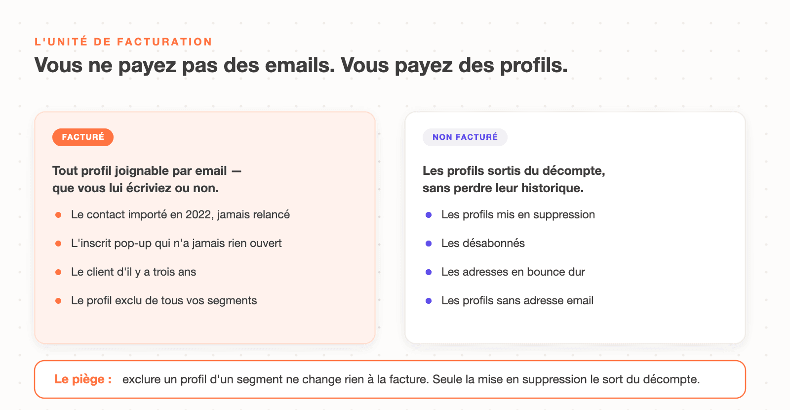 Ce que Klaviyo facture réellement : tout profil joignable par email est facturé, seuls les profils mis en suppression, désabonnés et en bounce dur sortent du décompte