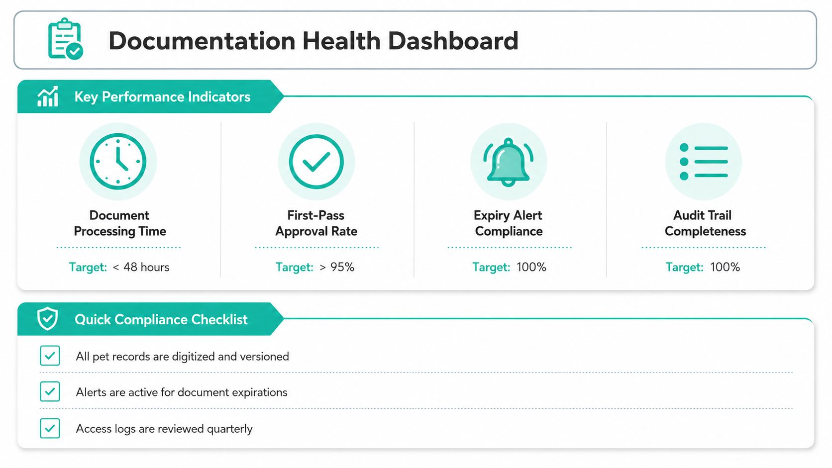 A documentation health dashboard displaying key performance indicators, targets, and a quick compliance checklist for administrative tasks.
