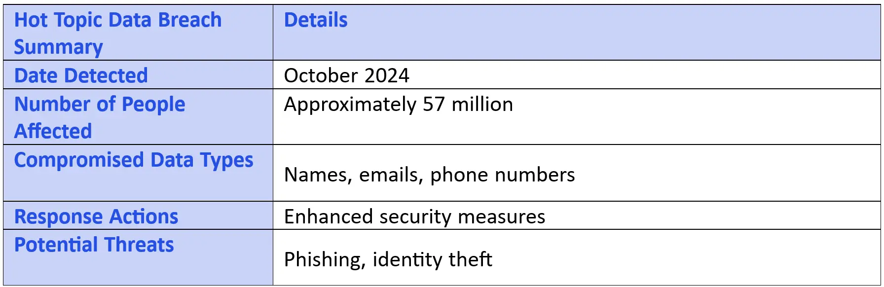 57 Million Customers Affected by Hot Topic Data Breach Summary