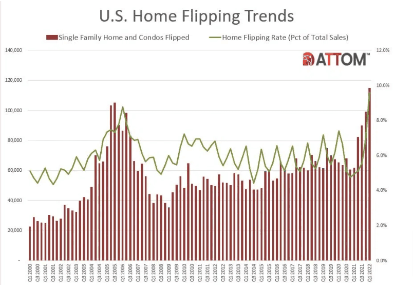 Home-Flipping-Spikes-Across-U-S-But-Profits-Drop-ATTOM