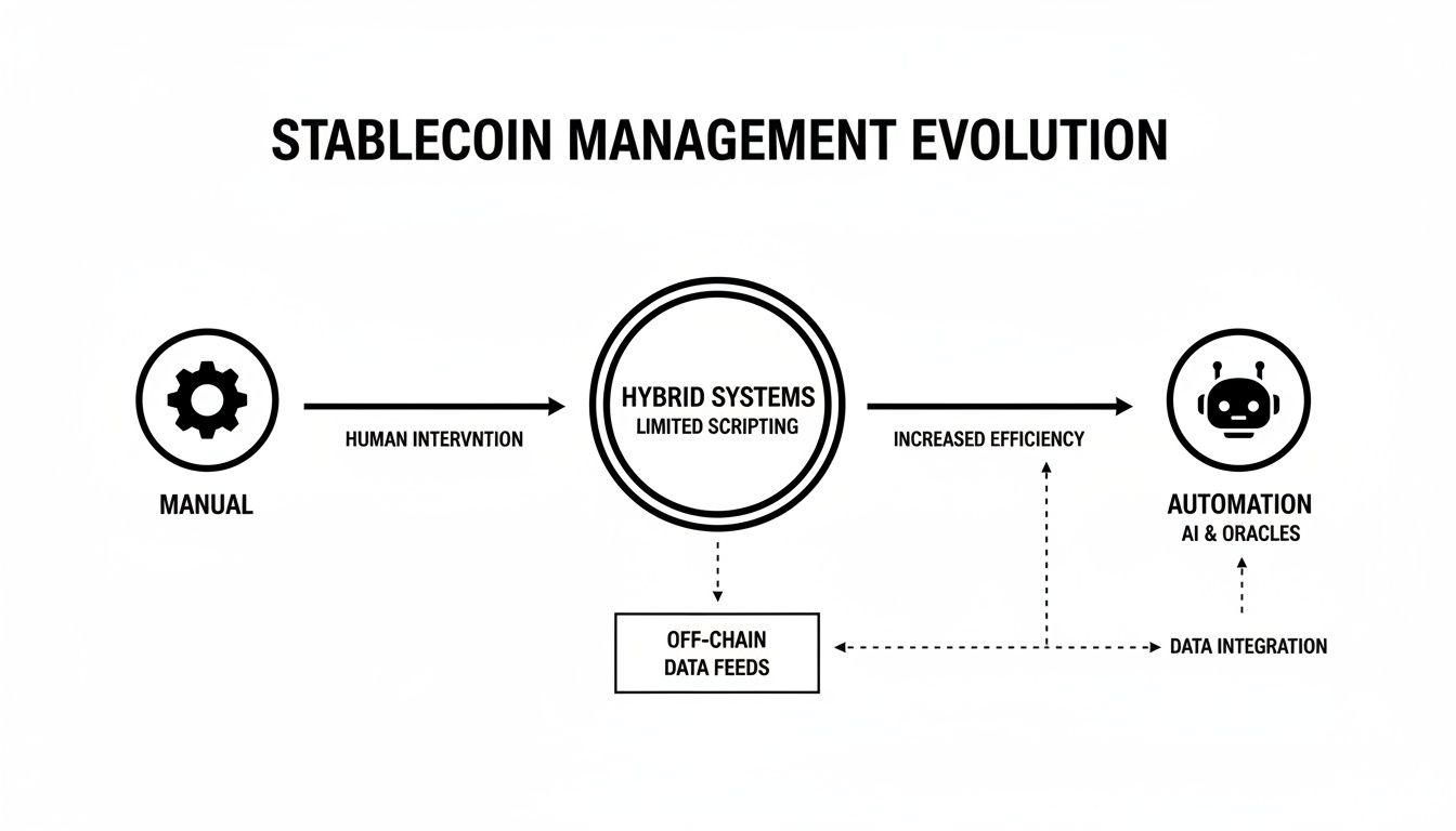 Diagram illustrating the evolution of stablecoin management, progressing from manual to hybrid systems and full automation.