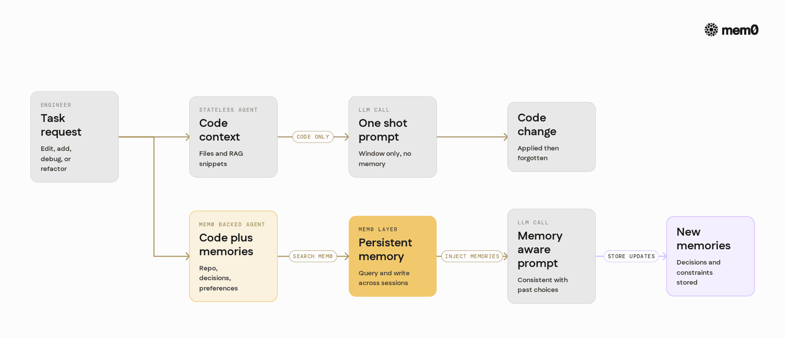 Contrasts a stateless RAG based coding agent with a Mem0 backed agent so readers can see where the memory layer changes behavior in the loop.
