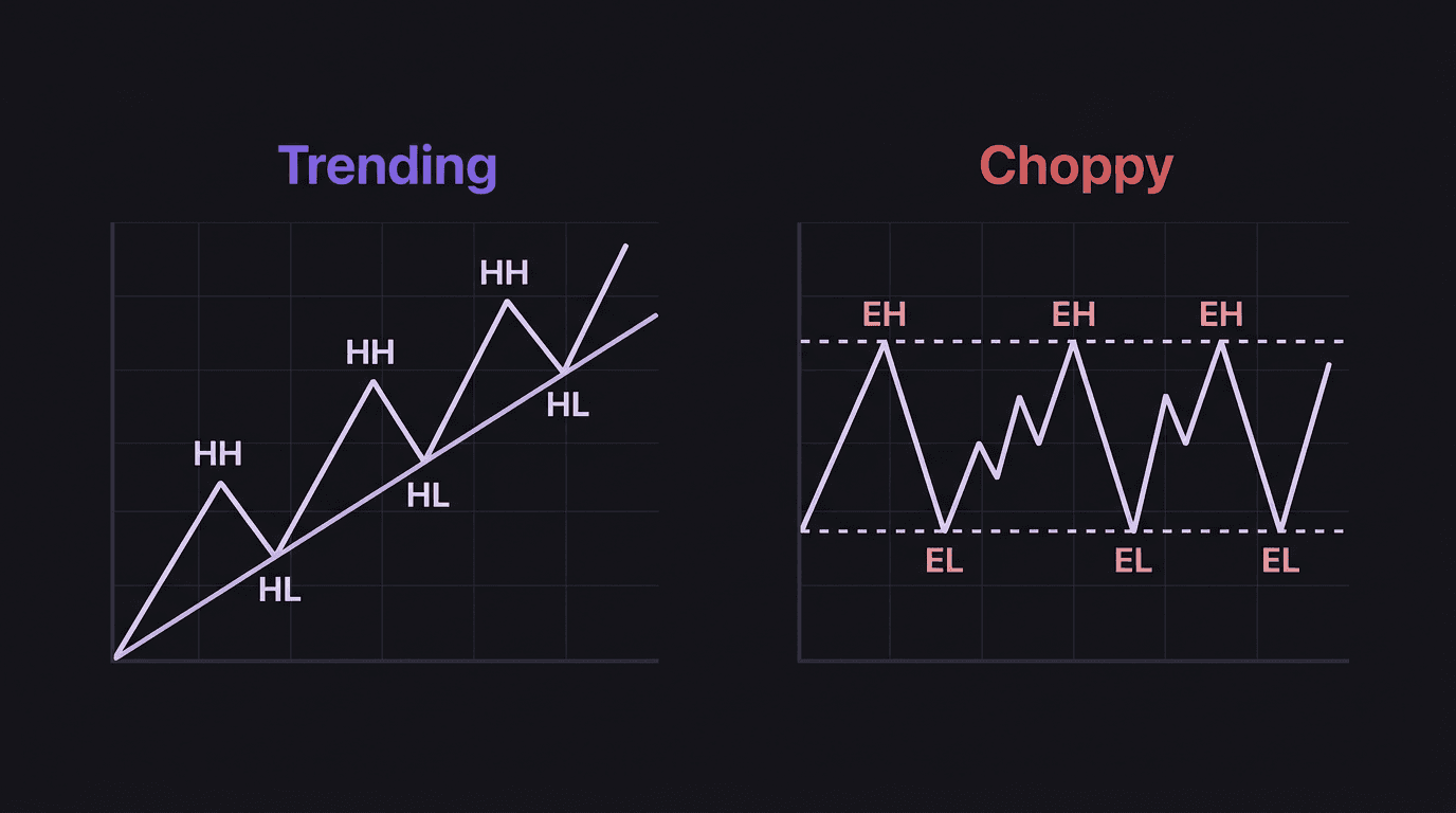 Comparison diagram of trending price structure versus choppy price structure