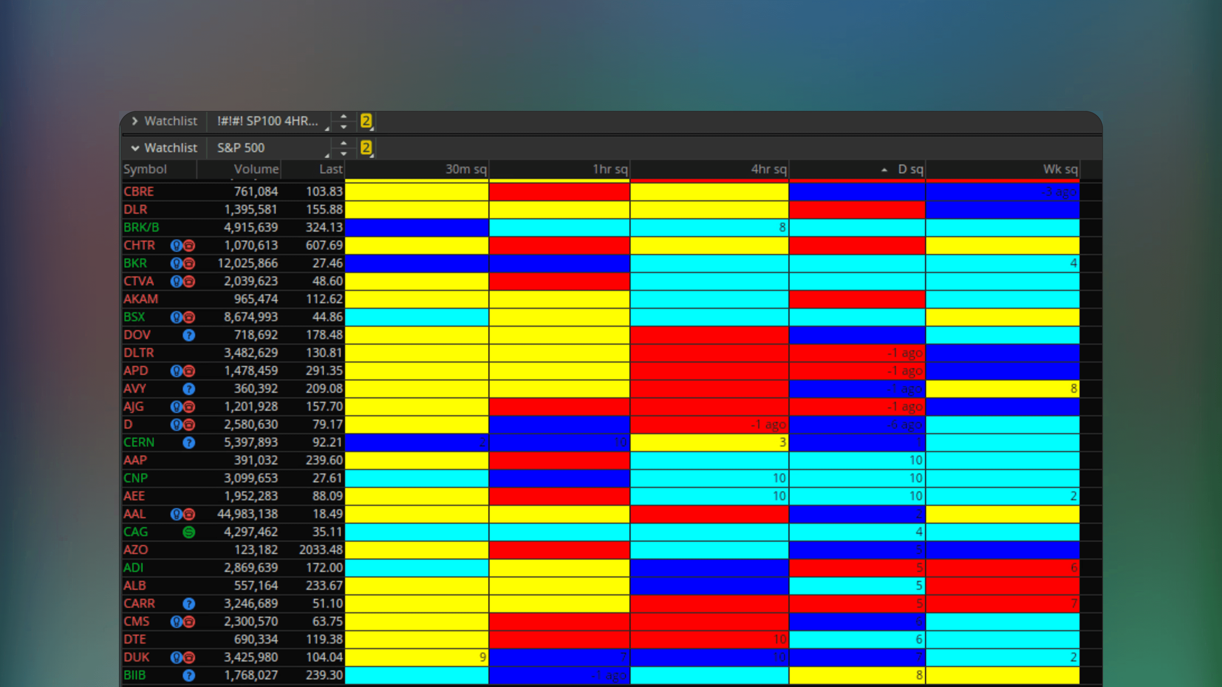 ThinkOrSwim watchlist column displaying histogram color coding and numerical values to track squeeze events and momentum direction