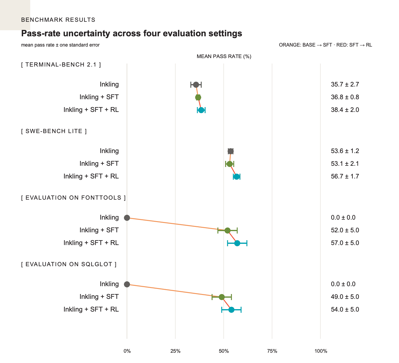 Pass-rate uncertainty across Terminal-Bench, SWE-bench Lite, the evaluation on fontTools, and the evaluation on SQLGlot.
