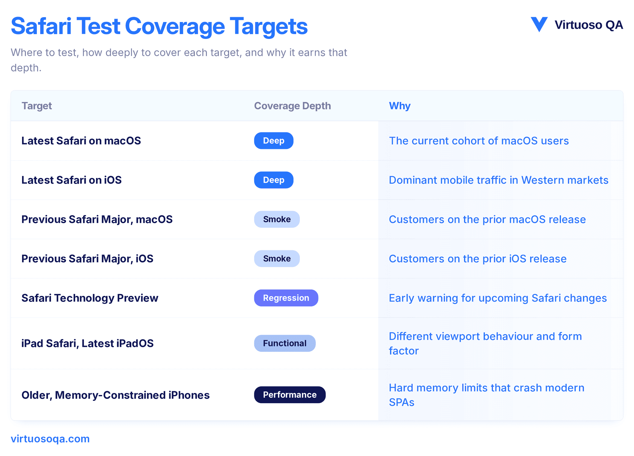 Safari Test Coverage Targets