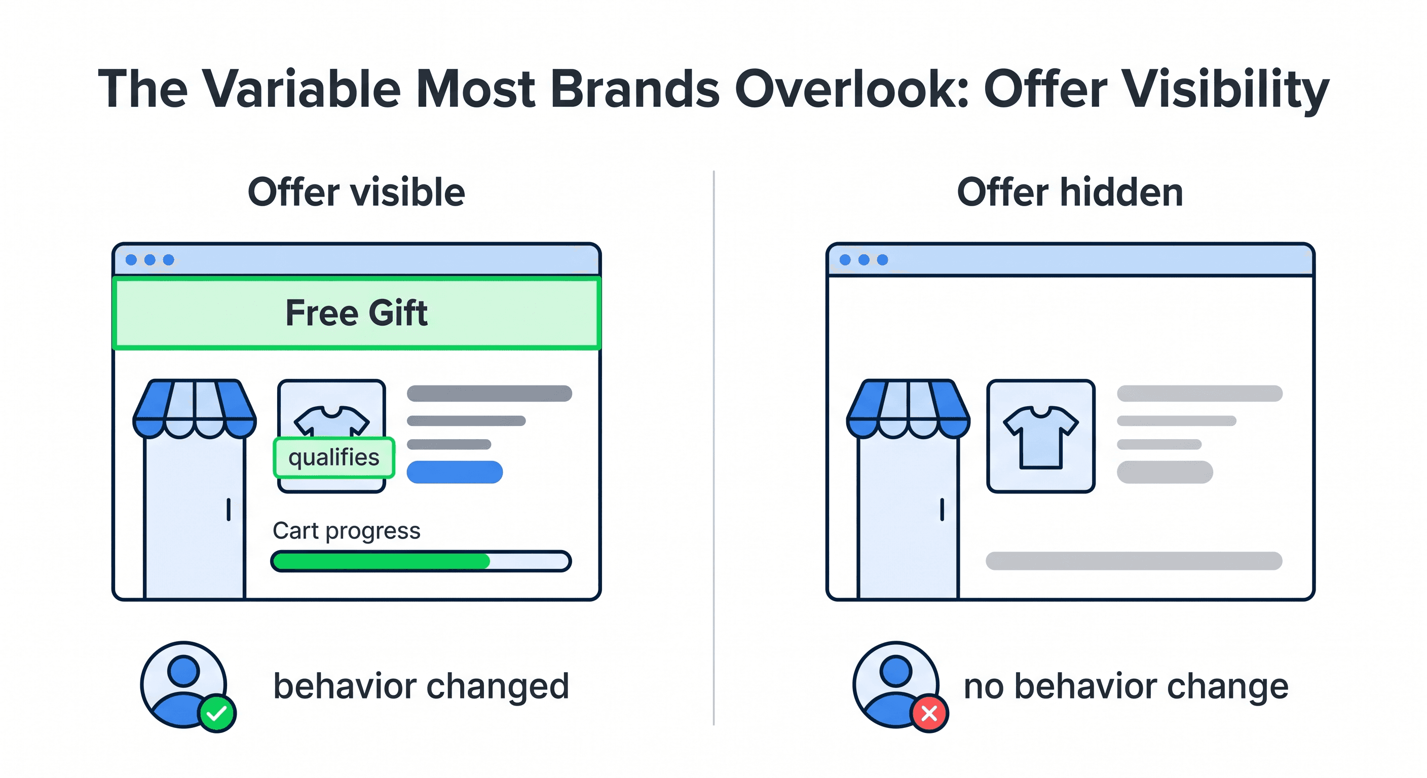 Split illustration comparing offer visible versus offer hidden: left side shows a storefront with a Free Gift banner, product label, and cart progress bar with a green checkmark indicating behavior changed; right side shows the same store with no offer displayed and a red X indicating no behavior change
