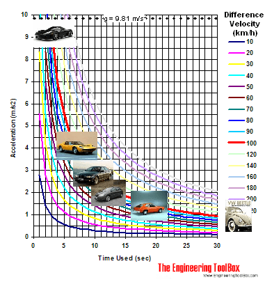 /encyclopedia/official-0-100-acceleration