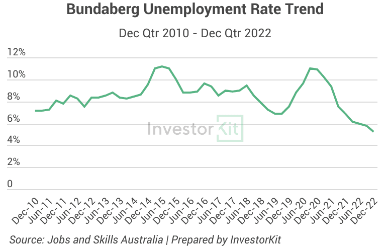 Image of 646c0a955a9ec5dfc678a8bb 4.%20Bundaberg%20Unemployment%20Rates