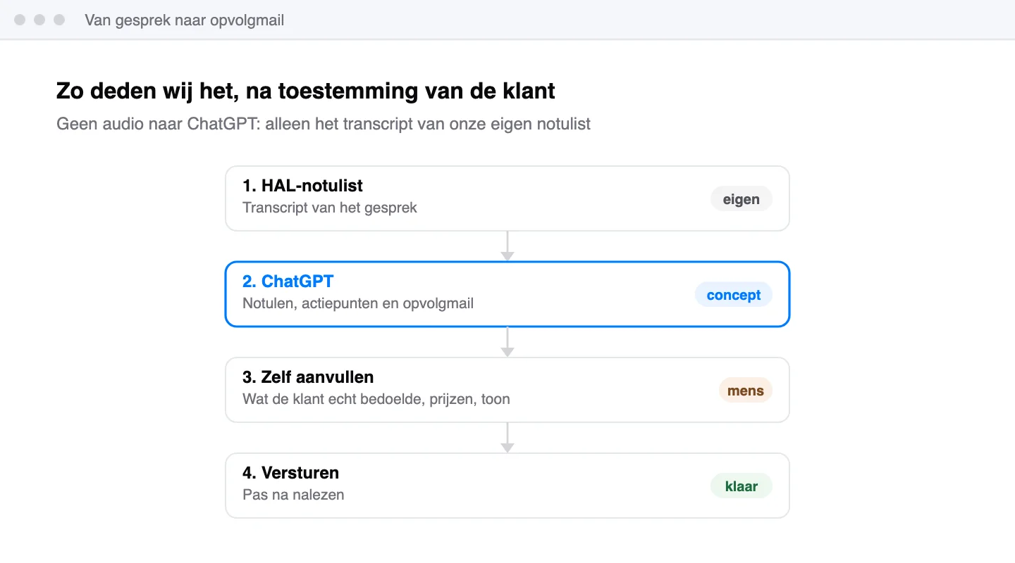 Schema van onze werkwijze in vier stappen: transcript van de HAL-notulist, notulen en opvolgmail in ChatGPT, zelf aanvullen en pas na nalezen versturen