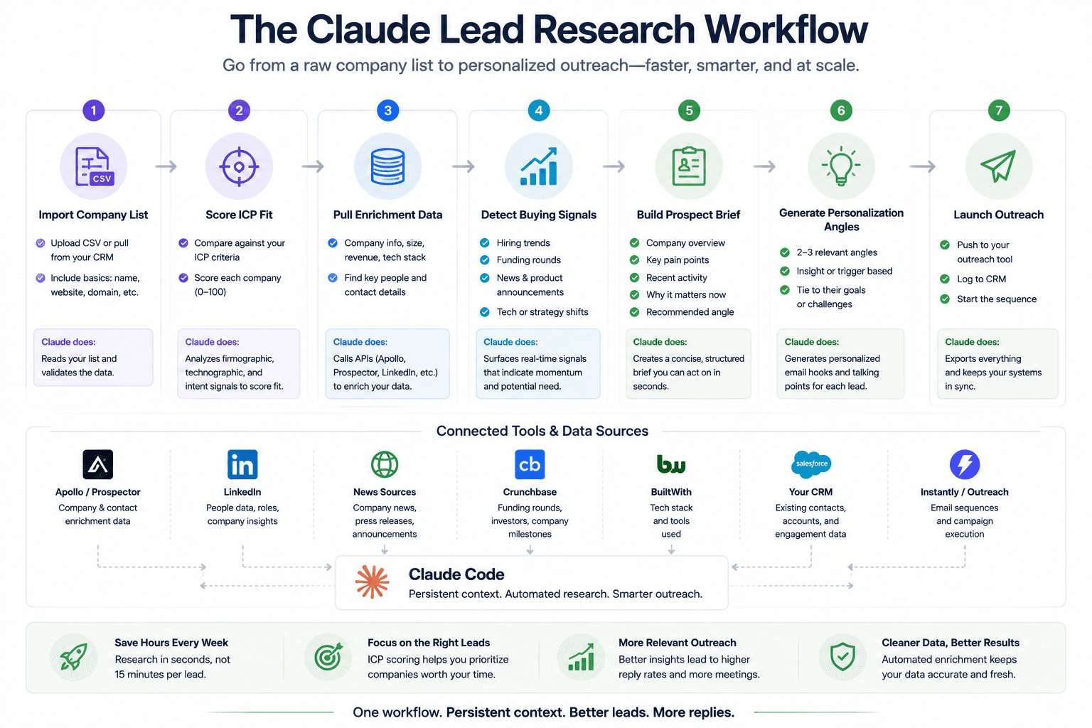 Claude lead research workflow diagram showing ICP scoring, buying signals, personalization, and outreach automation