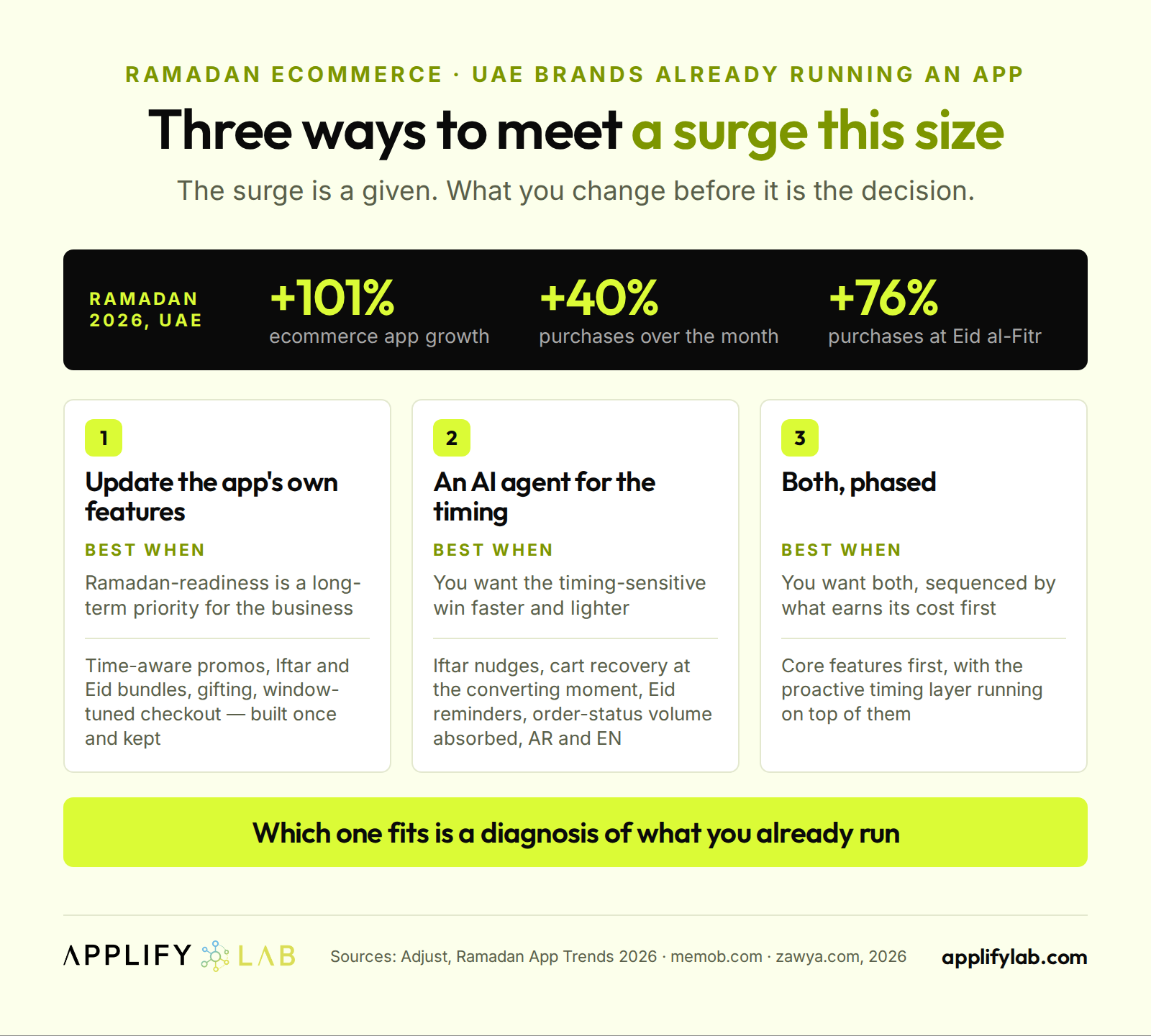Ramadan ecommerce strategies for UAE brands: +101% app growth, and three ways to act — features, an AI agent, or both