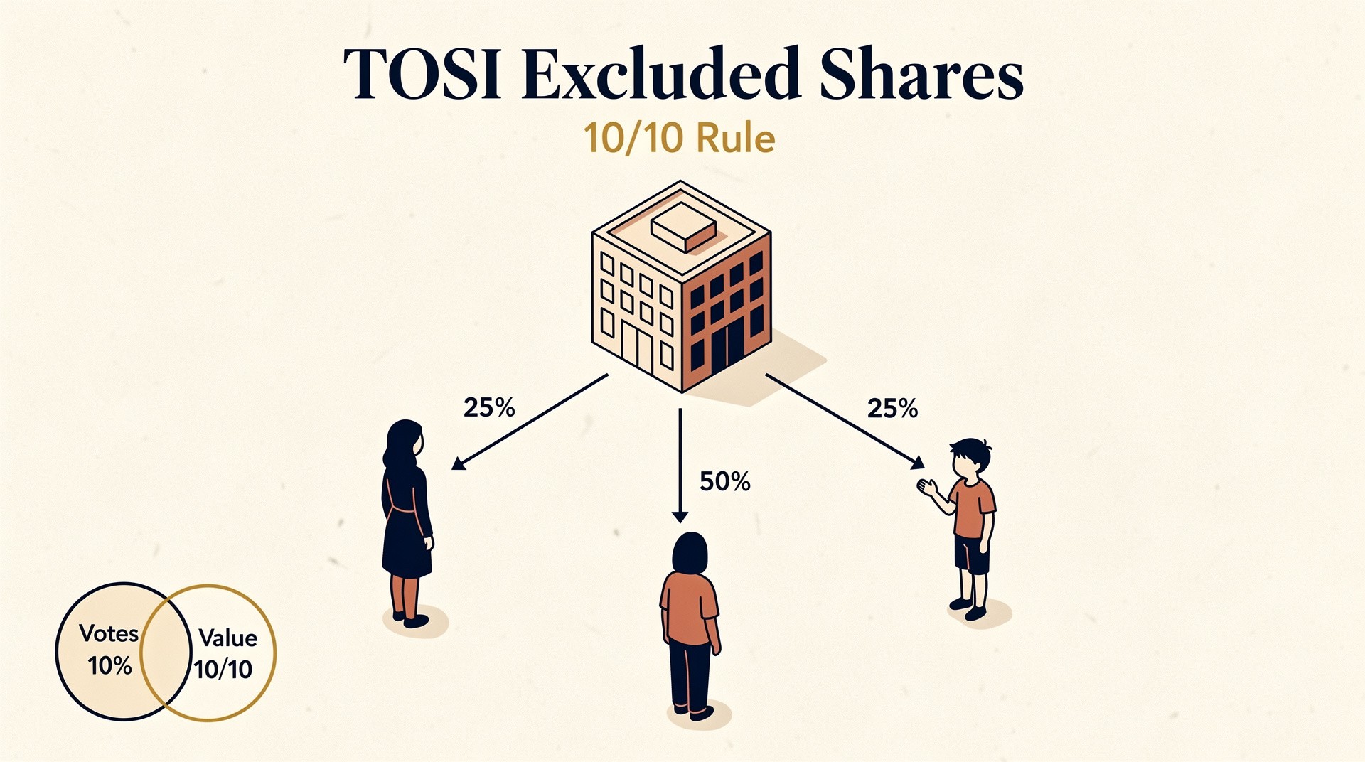 A Canadian owner-manager reviewing a share register and a dividend resolution at a kitchen table with a copy of section 120.4 of the Income Tax Act open beside