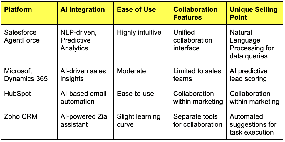 How Does AgentForce Compare?