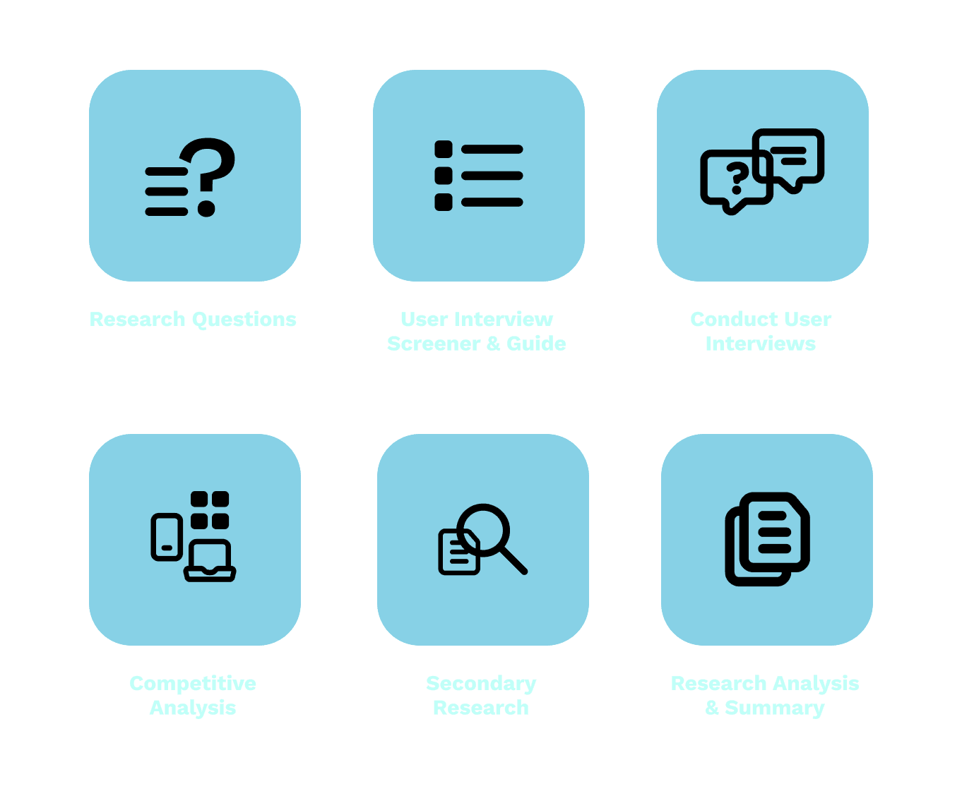Icons representing our research plan: Research Questions User Interview Screener & Guide Conduct User Interviews Competitive Analysis Secondary Research Research Analysis & Summary