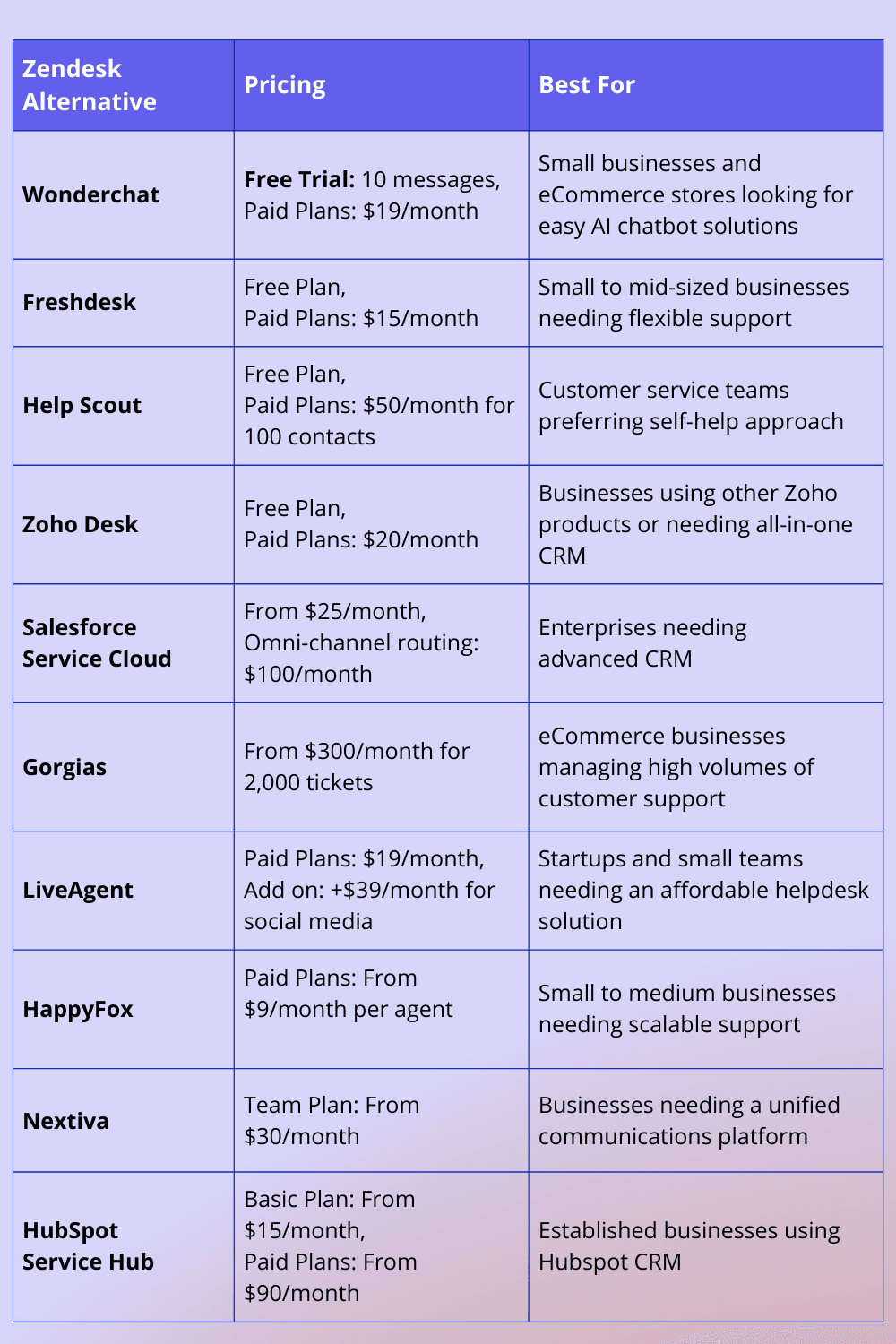 Top 10 Zendesk Alternatives Comparison Table