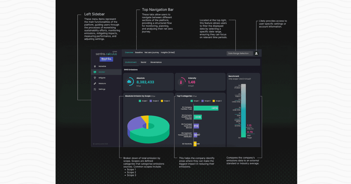 Dashboard of Sentra.world showing real-time carbon emission metrics and ESG reports