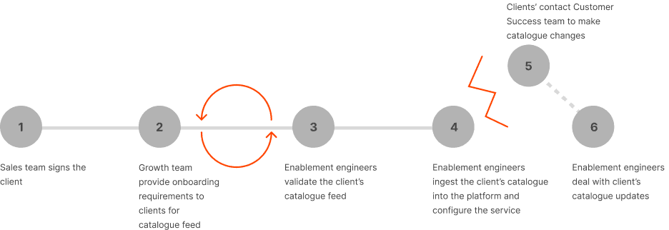 Onboarding customer journey